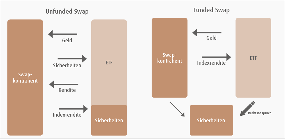 ETFs: Synthetisch oder physisch? Die Unterschiede