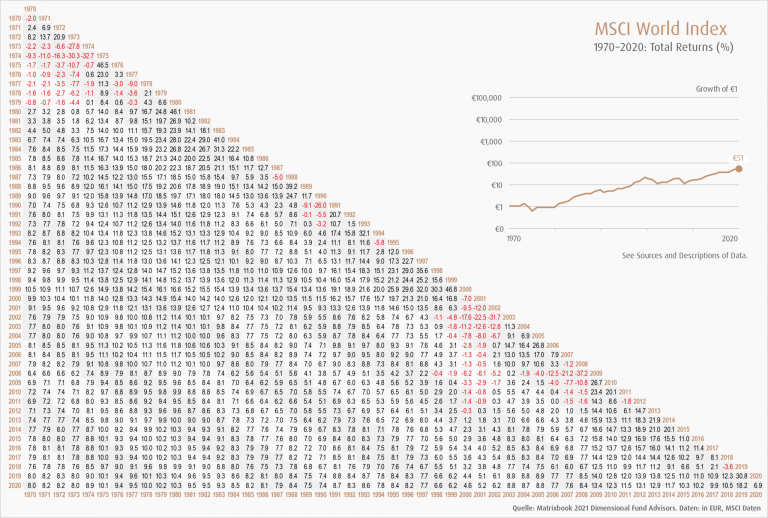 ETFs & Rendite Wie erzielen die Fonds ihre Rendite?