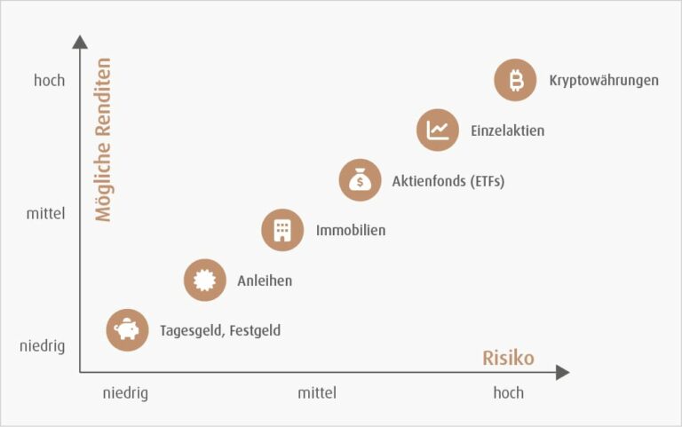 1 Million Euro richtig anlegen – 4 Anlagemöglichkeiten
